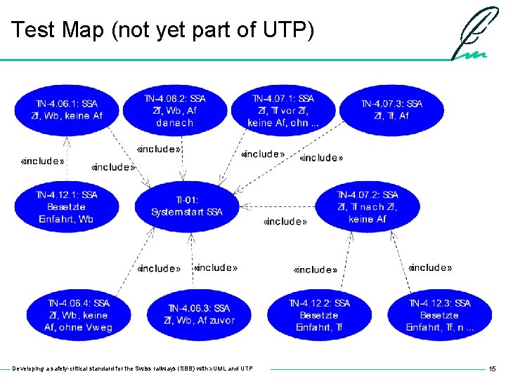 Test Map (not yet part of UTP) Developing a safety-critical standard for the Swiss