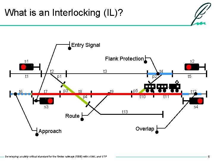 What is an Interlocking (IL)? Entry Signal Flank Protection s 1 t 2 t