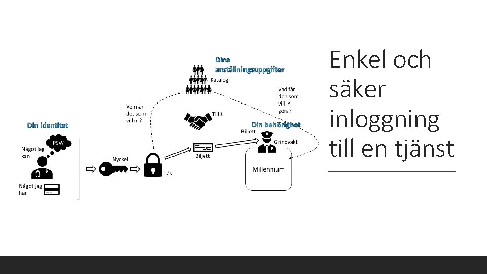 Enkel och säker inloggning till en tjänst 