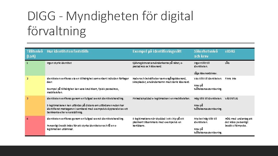DIGG - Myndigheten för digital förvaltning Tillitsnivå (Lo. A) Hur identiteten fastställs Exempel på