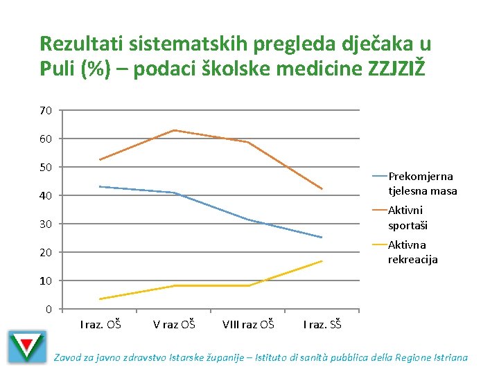 Rezultati sistematskih pregleda dječaka u Puli (%) – podaci školske medicine ZZJZIŽ 70 60