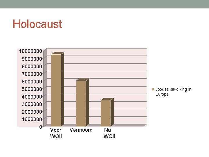 Holocaust 10000000 9000000 8000000 7000000 6000000 5000000 4000000 3000000 2000000 1000000 0 Joodse bevolking