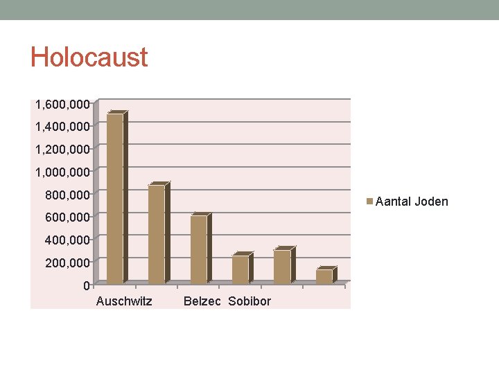 Holocaust 1, 600, 000 1, 400, 000 1, 200, 000 1, 000 800, 000