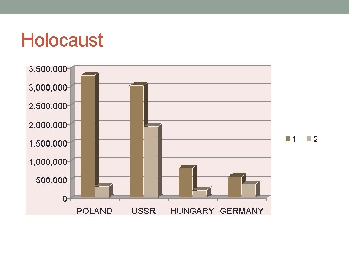 Holocaust 3, 500, 000 3, 000 2, 500, 000 2, 000 1 1, 500,