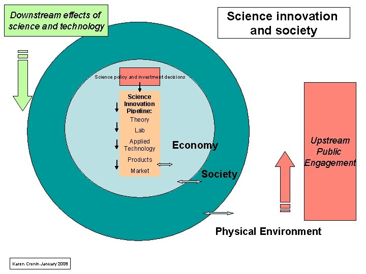 Science innovation and society Downstream effects of science and technology Science policy and investment