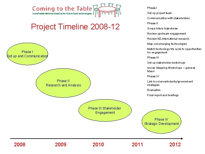 Phase I Set up project team Communication with stakeholders Phase II Project Timeline 2008