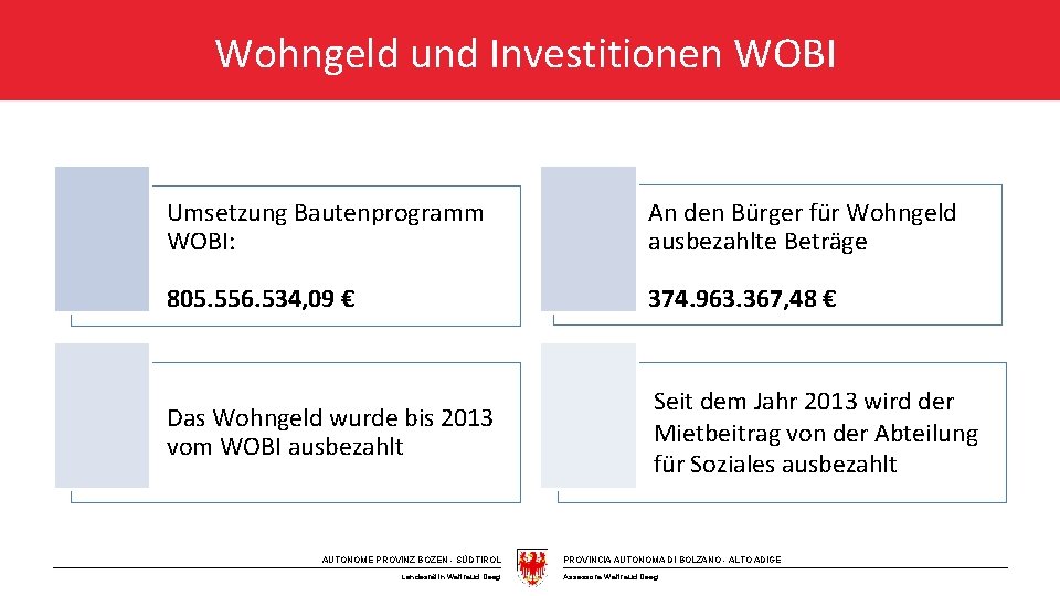 Wohngeld und Investitionen WOBI Umsetzung Bautenprogramm WOBI: An den Bürger für Wohngeld ausbezahlte Beträge