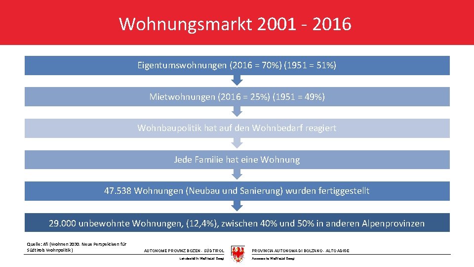 Wohnungsmarkt 2001 - 2016 Eigentumswohnungen (2016 = 70%) (1951 = 51%) Mietwohnungen (2016 =
