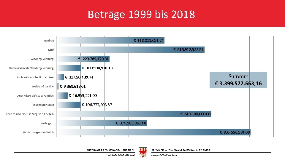 Beträge 1999 bis 2018 € 448, 811, 054. 24 Neubau € 613, 912, 533.