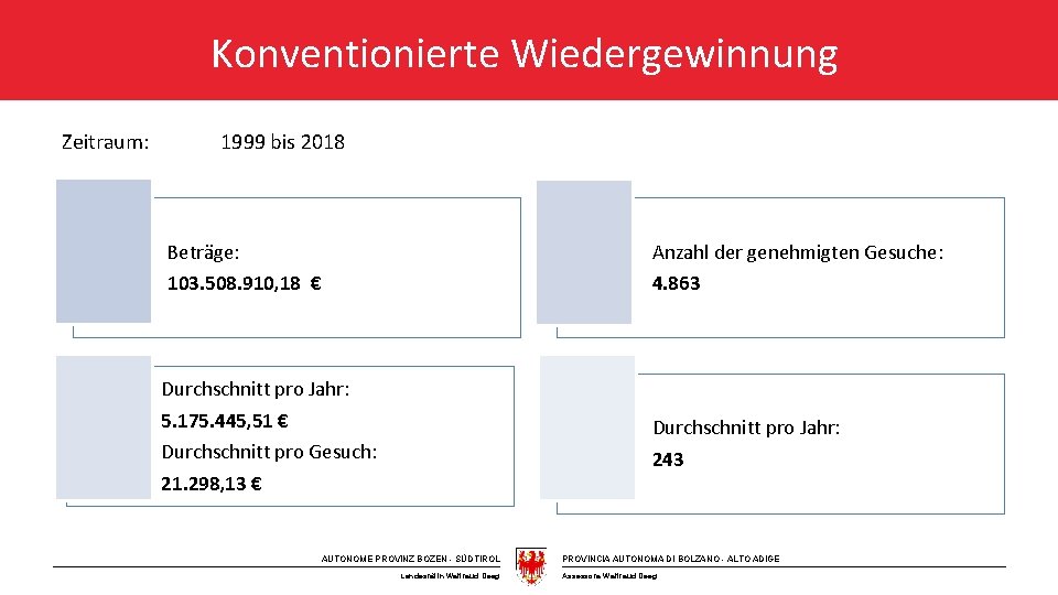 Konventionierte Wiedergewinnung Zeitraum: 1999 bis 2018 Beträge: 103. 508. 910, 18 € Anzahl der