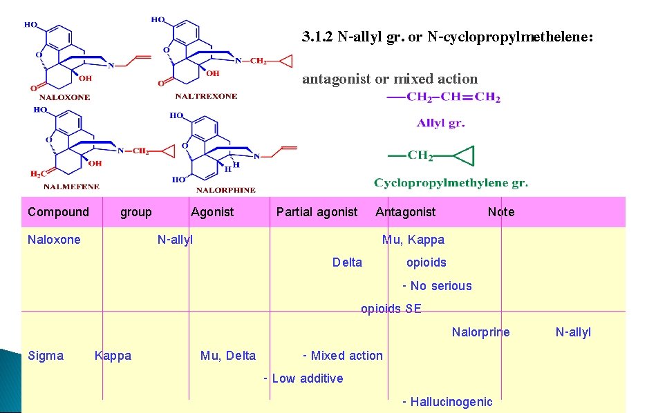 3. 1. 2 N-allyl gr. or N-cyclopropylmethelene: antagonist or mixed action Compound Naloxone Sigma