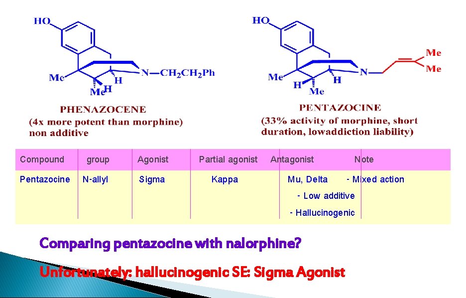 Compound group Pentazocine N-allyl Agonist Sigma Partial agonist Antagonist Note Kappa Mu, Delta -