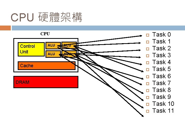 CPU 硬體架構 CPU Control Unit Cache ALU ALU DRAM Task 0 Task 1 Task