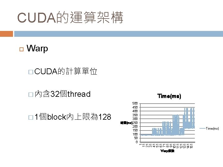 CUDA的運算架構 Warp � CUDA的計算單位 � 內含 32個thread � 1個block內上限為 128 Time(ms) 500 450 400