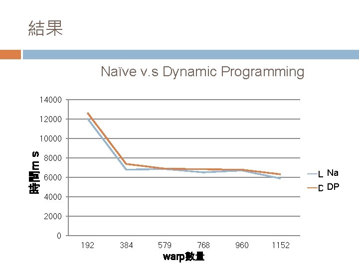 結果 Naïve v. s Dynamic Programming 14000 12000 時間m s 10000 8000 LBNa DPDP