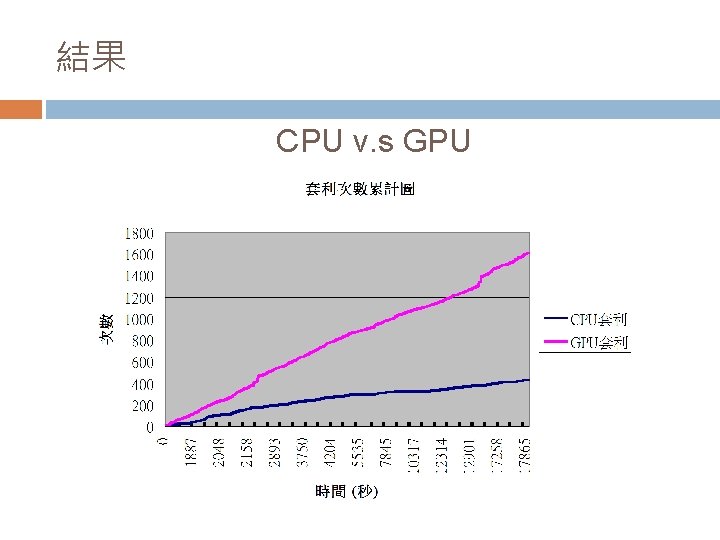 結果 CPU v. s GPU 