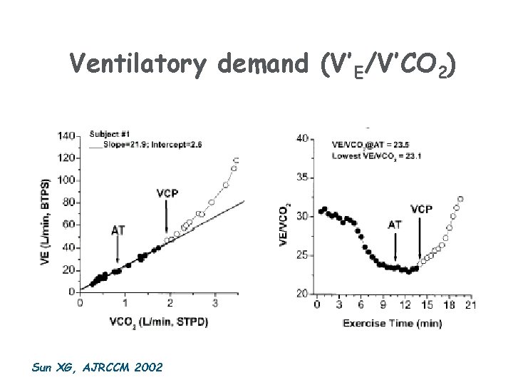 Ventilatory demand (V’E/V’CO 2) Sun XG, AJRCCM 2002 