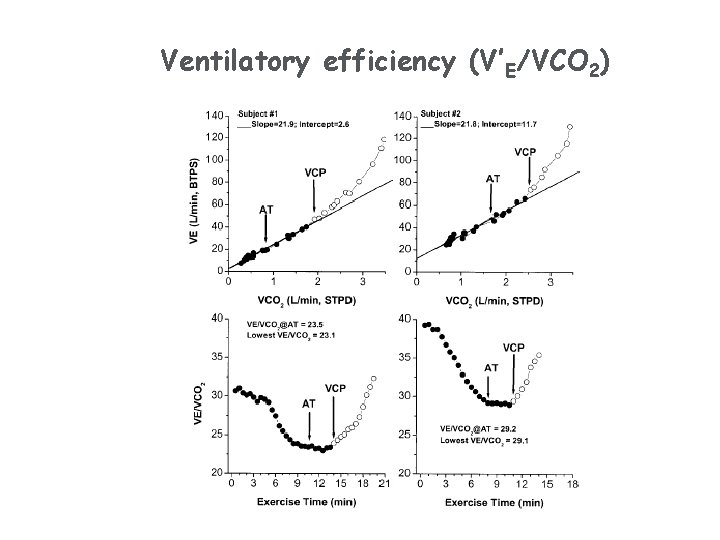 Ventilatory efficiency (V’E/VCO 2) 