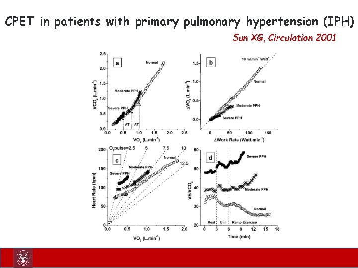 CPET in patients with primary pulmonary hypertension (IPH) Sun XG, Circulation 2001 