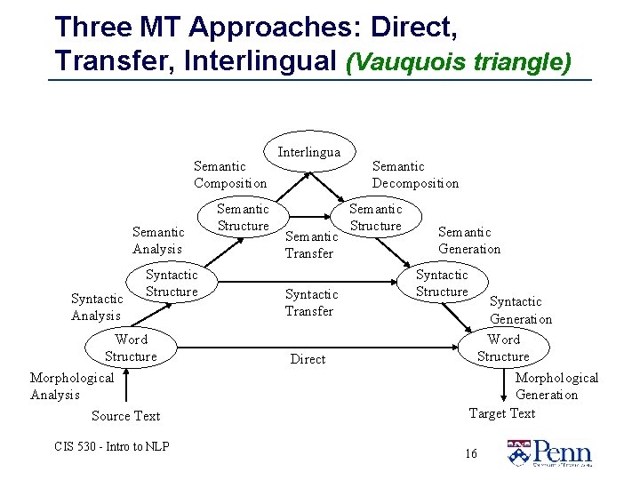 Three MT Approaches: Direct, Transfer, Interlingual (Vauquois triangle) Semantic Composition Semantic Analysis Syntactic Structure Three MT Approaches: Direct, Transfer, Interlingual (Vauquois triangle) Semantic Composition Semantic Analysis Syntactic Structure