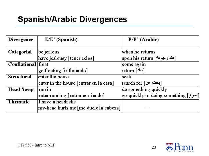 Spanish/Arabic Divergences Divergence E/E’ (Spanish) E/E’ (Arabic) Categorial be jealous when he returns have Spanish/Arabic Divergences Divergence E/E’ (Spanish) E/E’ (Arabic) Categorial be jealous when he returns have