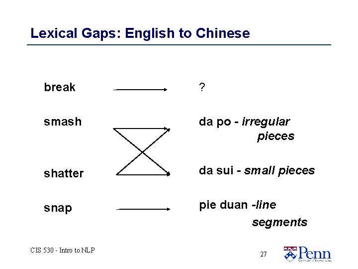 Lexical Gaps: English to Chinese break ? smash da po - irregular pieces shatter Lexical Gaps: English to Chinese break ? smash da po - irregular pieces shatter