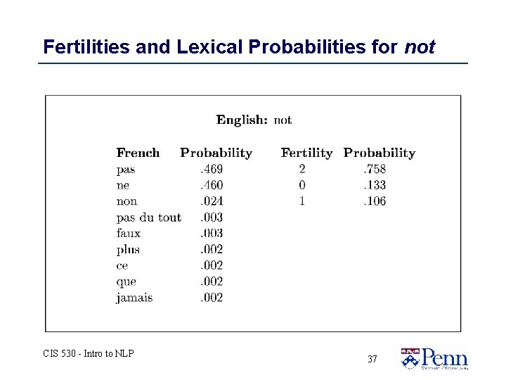 Fertilities and Lexical Probabilities for not CIS 530 - Intro to NLP 37 Fertilities and Lexical Probabilities for not CIS 530 - Intro to NLP 37
