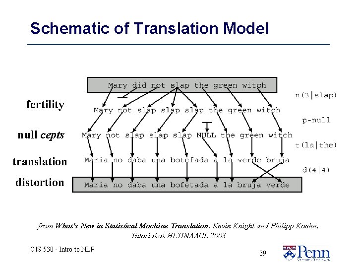Schematic of Translation Model fertility null cepts translation distortion from What's New in Statistical Schematic of Translation Model fertility null cepts translation distortion from What's New in Statistical
