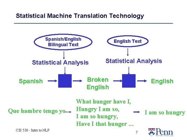 Statistical Machine Translation Technology Spanish/English Bilingual Text English Text Statistical Analysis Spanish Que hambre Statistical Machine Translation Technology Spanish/English Bilingual Text English Text Statistical Analysis Spanish Que hambre