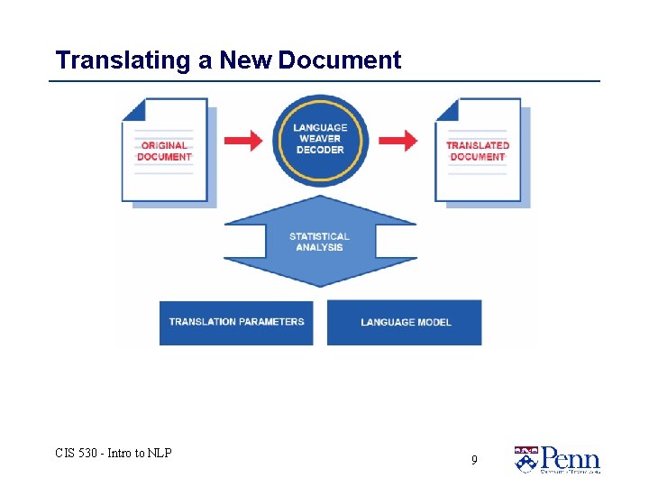 Translating a New Document CIS 530 - Intro to NLP 9 Translating a New Document CIS 530 - Intro to NLP 9