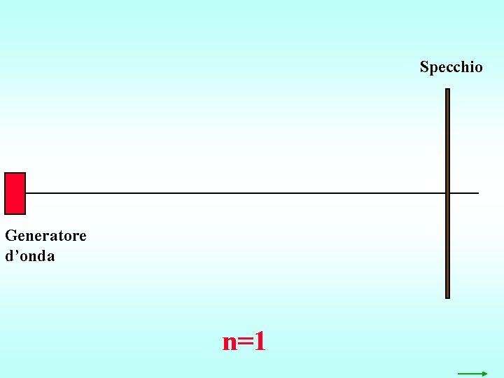 Specchio Generatore d’onda n=1 