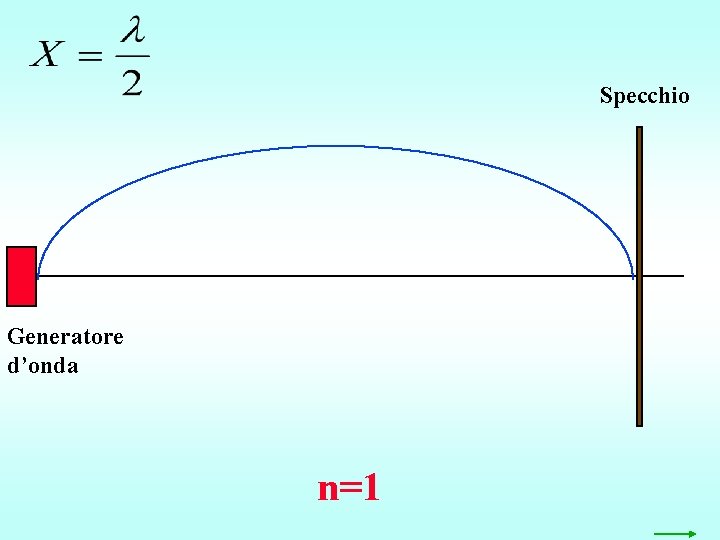 Specchio Generatore d’onda n=1 