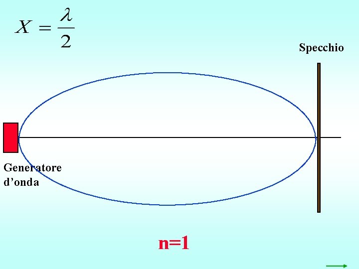 Specchio Generatore d’onda n=1 