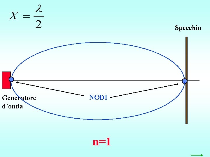 Specchio Generatore d’onda NODI n=1 