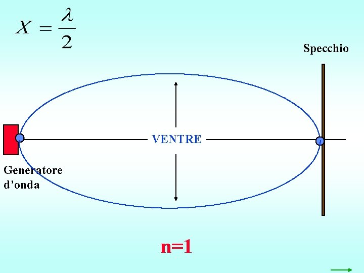 Specchio VENTRE Generatore d’onda n=1 