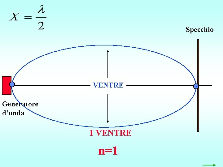 Specchio VENTRE Generatore d’onda 1 VENTRE n=1 