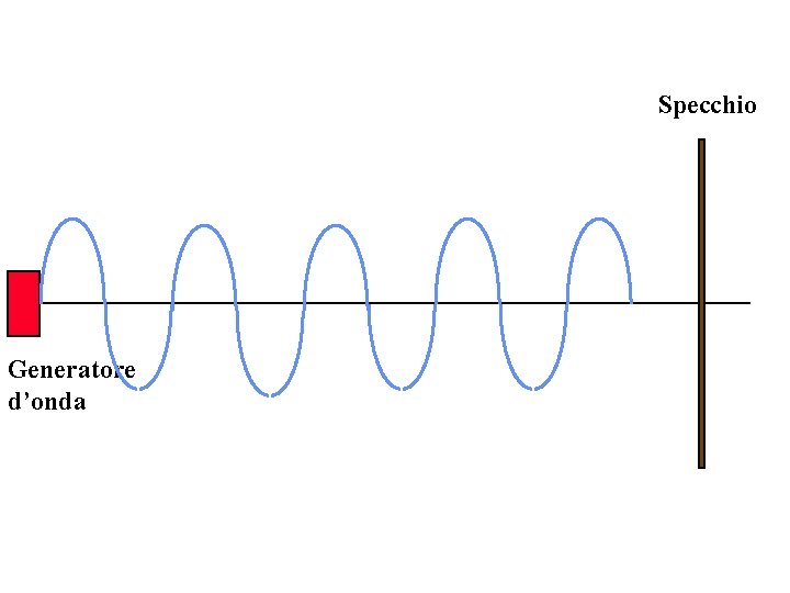 Specchio Generatore d’onda 