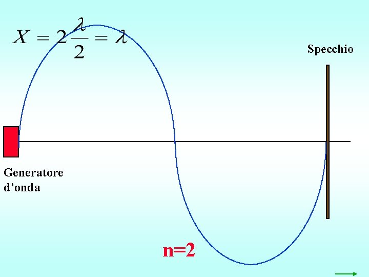 Specchio Generatore d’onda n=2 