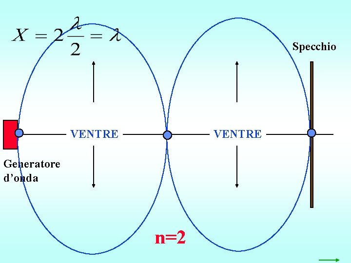 Specchio VENTRE Generatore d’onda n=2 