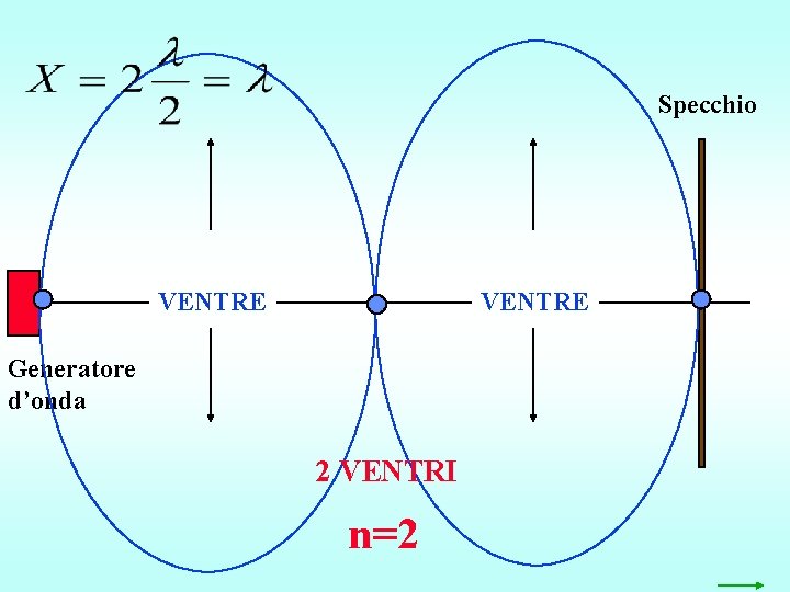 Specchio VENTRE Generatore d’onda 2 VENTRI n=2 