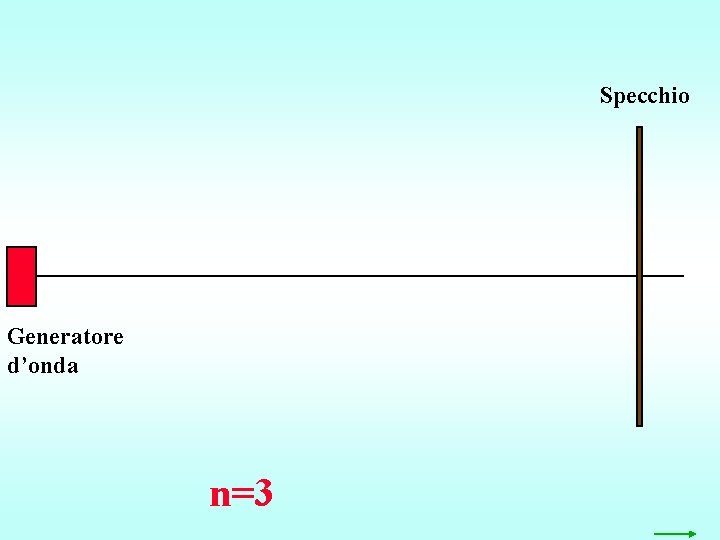 Specchio Generatore d’onda n=3 