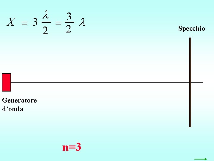  3 X 3 2 2 Generatore d’onda n=3 Specchio 