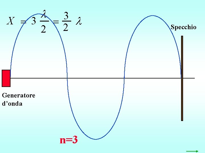  3 X 3 2 2 Generatore d’onda n=3 Specchio 