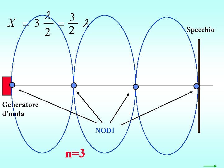  3 X 3 2 2 Specchio Generatore d’onda NODI n=3 