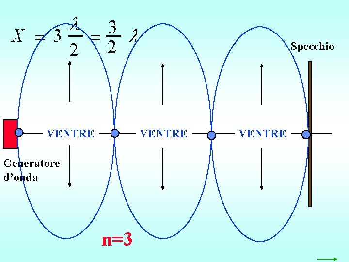  3 X 3 2 2 VENTRE Specchio VENTRE Generatore d’onda n=3 VENTRE 