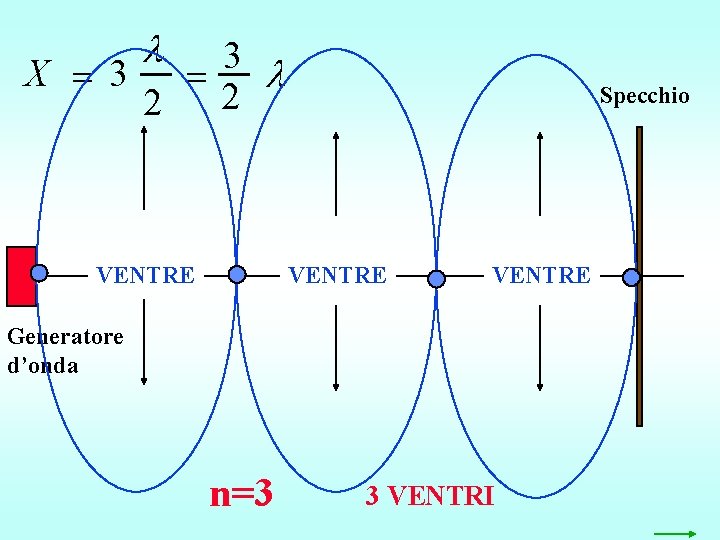  3 X 3 2 2 VENTRE Specchio VENTRE Generatore d’onda n=3 3 VENTRI