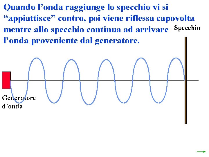 Quando l’onda raggiunge lo specchio vi si “appiattisce” contro, poi viene riflessa capovolta mentre