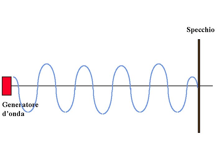 Specchio Generatore d’onda 