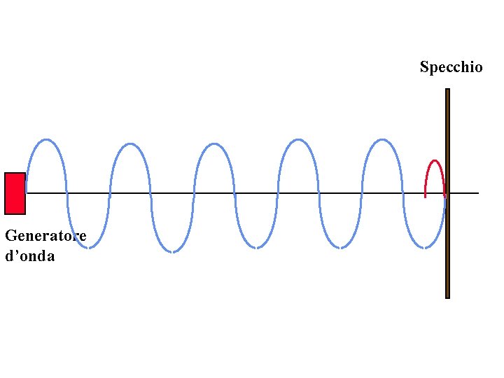 Specchio Generatore d’onda 