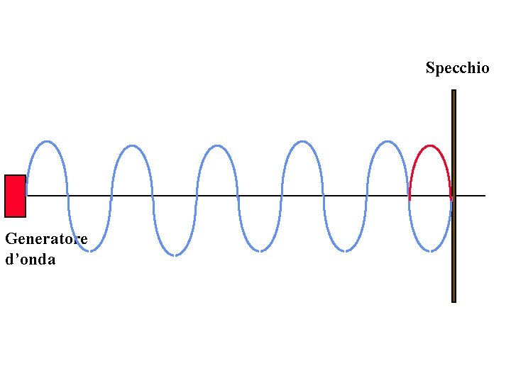 Specchio Generatore d’onda 